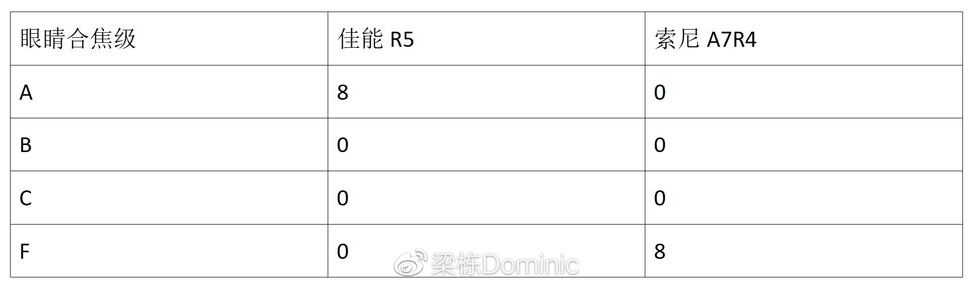 极限挑战！佳能eos r5 vs 索尼a7r4，暗夜中的画质旗舰对决