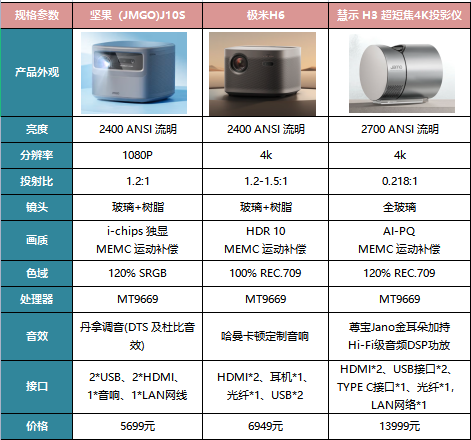 测评 | 超清时代来临，三款4k高端投影机对比