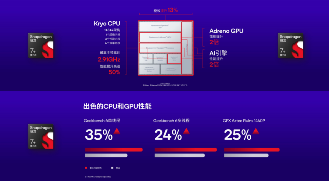 人工智能集中爆发，高通第二代骁龙7 如何赋能终端侧ai？