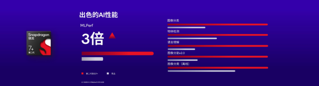 人工智能集中爆发，高通第二代骁龙7 如何赋能终端侧ai？