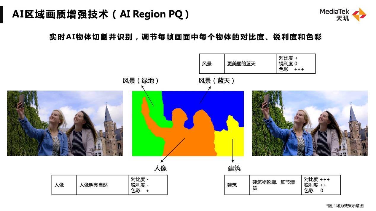 天玑旗舰技术沟通会带来ai图像语义分割技术，从显示效果优化到视频拍摄画质全升级