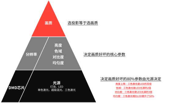 一文教你家用高清投影怎么选！选投影等于选画质