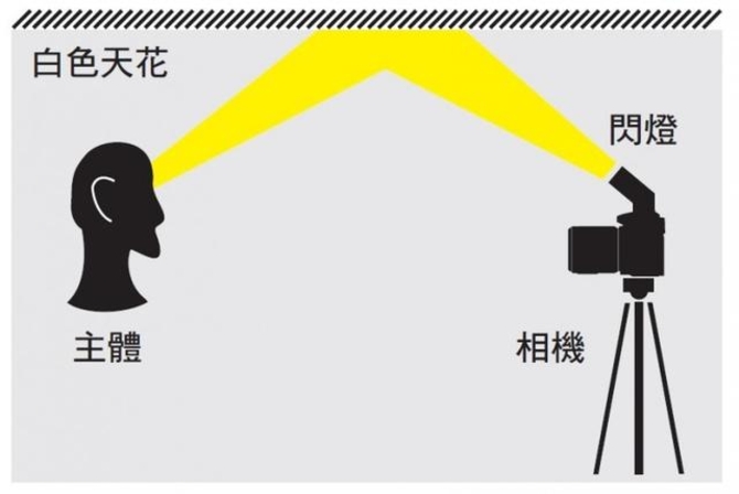 闪灯光技巧 想要制造柔和光线就这三招