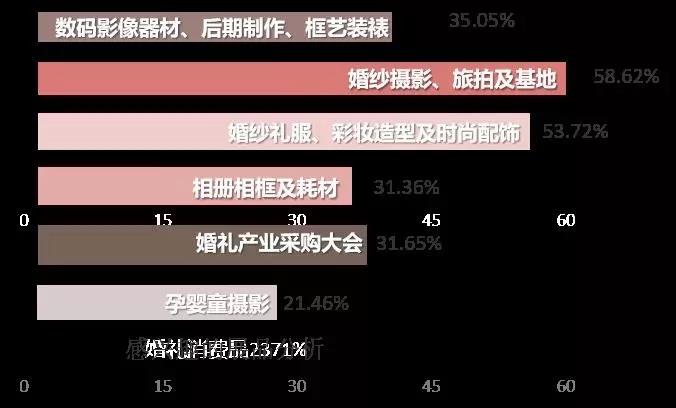 这3点是关键！抢占2020年的婚庆市场