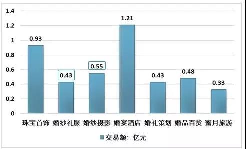 这3点是关键！抢占2020年的婚庆市场