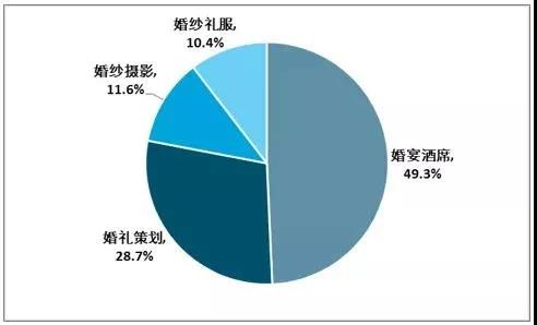 这3点是关键！抢占2020年的婚庆市场