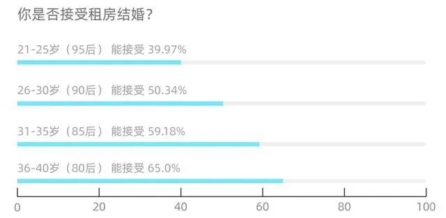 调查报告：超5成拒绝租房结婚，95后最难接受