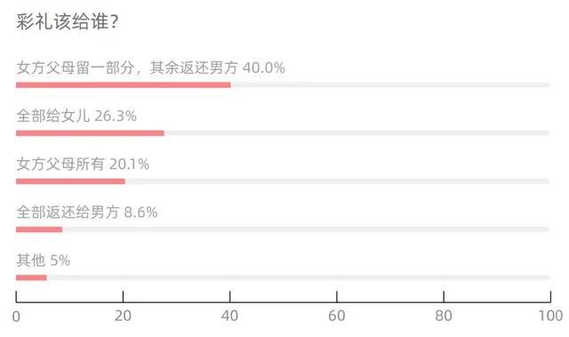 调查报告：超5成拒绝租房结婚，95后最难接受