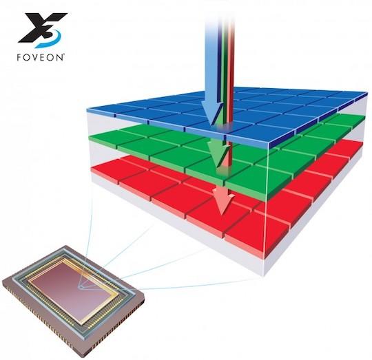 适马foveon x3还在路上 6000万全幅传感器开发仍在继续