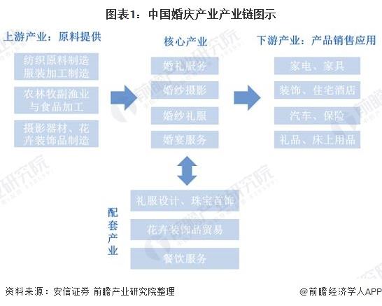 产业链分析：一体化婚庆服务趋势蔓延