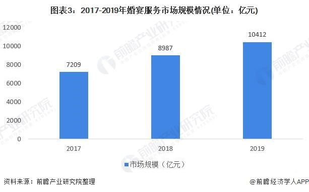 产业链分析：一体化婚庆服务趋势蔓延