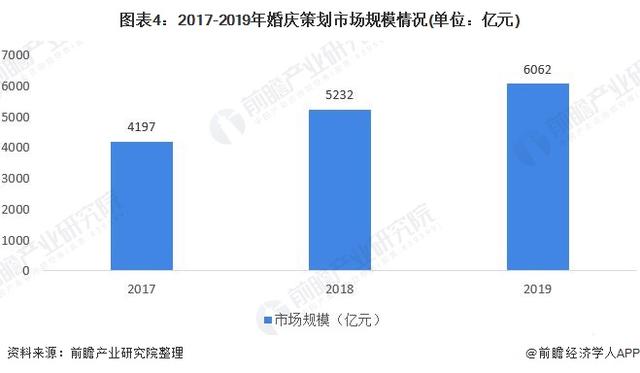 产业链分析：一体化婚庆服务趋势蔓延