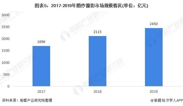 产业链分析：一体化婚庆服务趋势蔓延