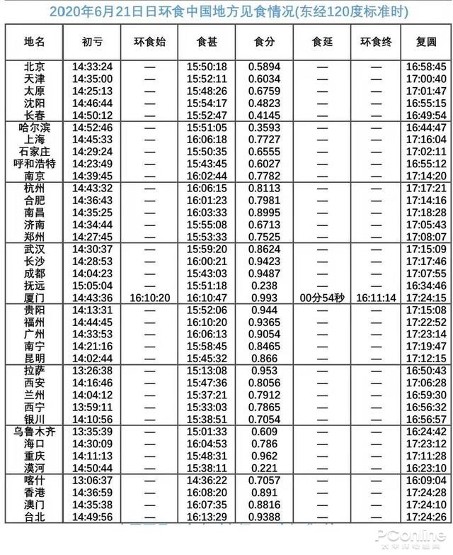 2020年最期待日环食来了 这份拍摄指南请收好!