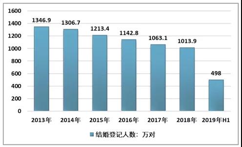 《2018-2019年中国婚庆产业发展现状及消费趋势分析》