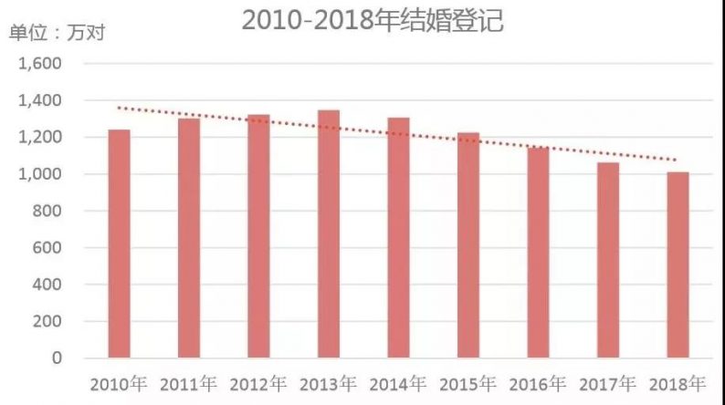 结婚花费不降反升，”一体式服务”成为趋势