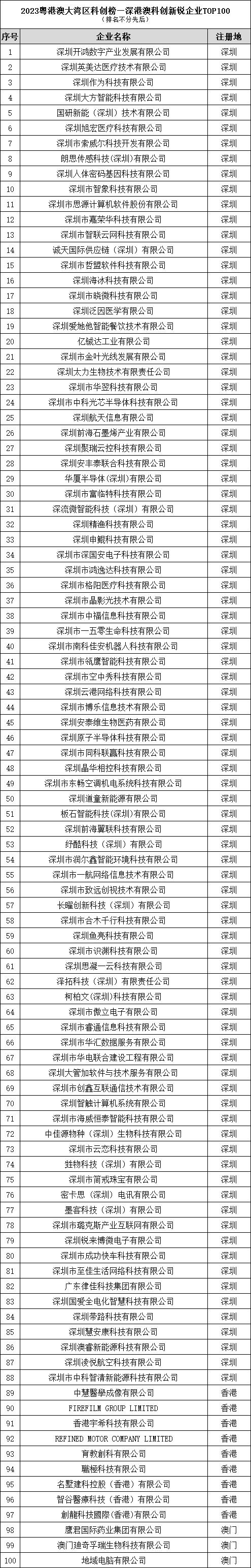 2023湾区科创节·第六届深港澳科创大会圆满成功，科创榜重磅发布