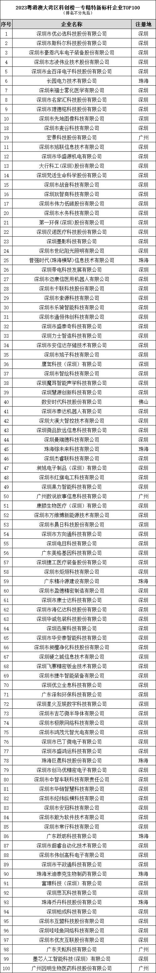 2023湾区科创节·第六届深港澳科创大会圆满成功，科创榜重磅发布